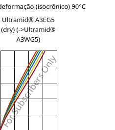 Tensão - deformação (isocrônico) 90°C, Ultramid® A3EG5 (dry), PA66-GF25, BASF