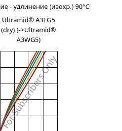 Напряжение - удлинение (изохр.) 90°C, Ultramid® A3EG5 (сухой), PA66-GF25, BASF