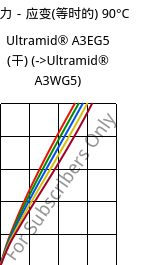 应力－应变(等时的) 90°C, Ultramid® A3EG5 (烘干), PA66-GF25, BASF