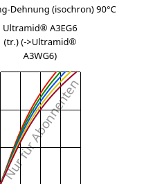 Spannung-Dehnung (isochron) 90°C, Ultramid® A3EG6 (trocken), PA66-GF30, BASF