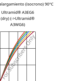 Esfuerzo-alargamiento (isocrono) 90°C, Ultramid® A3EG6 (Seco), PA66-GF30, BASF