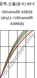 응력-신율(등시) 90°C, Ultramid® A3EG6 (건조), PA66-GF30, BASF