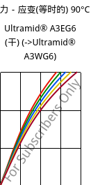 应力－应变(等时的) 90°C, Ultramid® A3EG6 (烘干), PA66-GF30, BASF