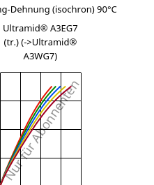 Spannung-Dehnung (isochron) 90°C, Ultramid® A3EG7 (trocken), PA66-GF35, BASF