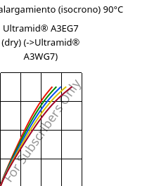 Esfuerzo-alargamiento (isocrono) 90°C, Ultramid® A3EG7 (Seco), PA66-GF35, BASF