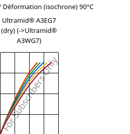 Contrainte / Déformation (isochrone) 90°C, Ultramid® A3EG7 (sec), PA66-GF35, BASF