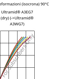 Sforzi-deformazioni (isocrona) 90°C, Ultramid® A3EG7 (Secco), PA66-GF35, BASF