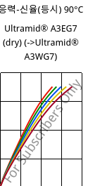 응력-신율(등시) 90°C, Ultramid® A3EG7 (건조), PA66-GF35, BASF