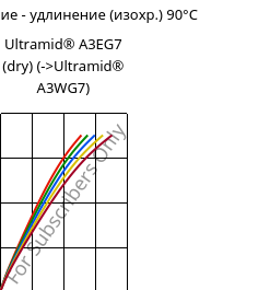 Напряжение - удлинение (изохр.) 90°C, Ultramid® A3EG7 (сухой), PA66-GF35, BASF