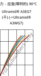 应力－应变(等时的) 90°C, Ultramid® A3EG7 (烘干), PA66-GF35, BASF