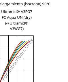 Esfuerzo-alargamiento (isocrono) 90°C, Ultramid® A3EG7 FC Aqua UN (Seco), PA66-GF35, BASF