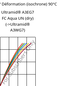 Contrainte / Déformation (isochrone) 90°C, Ultramid® A3EG7 FC Aqua UN (sec), PA66-GF35, BASF