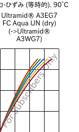  応力-ひずみ (等時的). 90°C, Ultramid® A3EG7 FC Aqua UN (乾燥), PA66-GF35, BASF