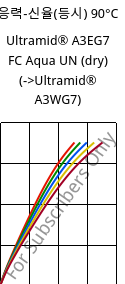 응력-신율(등시) 90°C, Ultramid® A3EG7 FC Aqua UN (건조), PA66-GF35, BASF