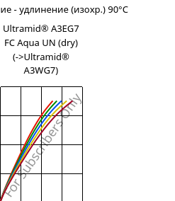 Напряжение - удлинение (изохр.) 90°C, Ultramid® A3EG7 FC Aqua UN (сухой), PA66-GF35, BASF