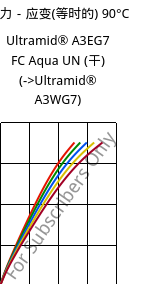 应力－应变(等时的) 90°C, Ultramid® A3EG7 FC Aqua UN (烘干), PA66-GF35, BASF