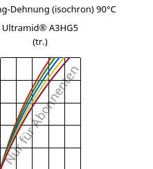 Spannung-Dehnung (isochron) 90°C, Ultramid® A3HG5 (trocken), PA66-GF25, BASF