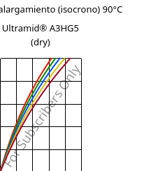 Esfuerzo-alargamiento (isocrono) 90°C, Ultramid® A3HG5 (Seco), PA66-GF25, BASF