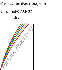 Sforzi-deformazioni (isocrona) 90°C, Ultramid® A3HG5 (Secco), PA66-GF25, BASF