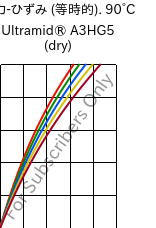  応力-ひずみ (等時的). 90°C, Ultramid® A3HG5 (乾燥), PA66-GF25, BASF