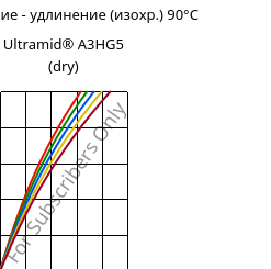 Напряжение - удлинение (изохр.) 90°C, Ultramid® A3HG5 (сухой), PA66-GF25, BASF