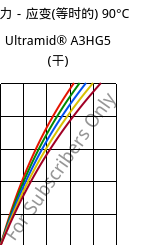 应力－应变(等时的) 90°C, Ultramid® A3HG5 (烘干), PA66-GF25, BASF