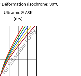 Contrainte / Déformation (isochrone) 90°C, Ultramid® A3K (sec), PA66, BASF