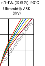  応力-ひずみ (等時的). 90°C, Ultramid® A3K (乾燥), PA66, BASF