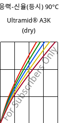 응력-신율(등시) 90°C, Ultramid® A3K (건조), PA66, BASF