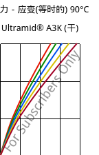 应力－应变(等时的) 90°C, Ultramid® A3K (烘干), PA66, BASF