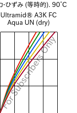  応力-ひずみ (等時的). 90°C, Ultramid® A3K FC Aqua UN (乾燥), PA66, BASF