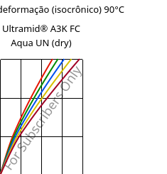 Tensão - deformação (isocrônico) 90°C, Ultramid® A3K FC Aqua UN (dry), PA66, BASF