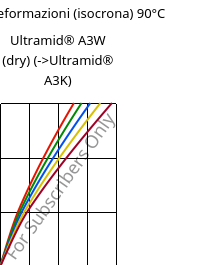 Sforzi-deformazioni (isocrona) 90°C, Ultramid® A3W (Secco), PA66, BASF