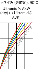  応力-ひずみ (等時的). 90°C, Ultramid® A3W (乾燥), PA66, BASF