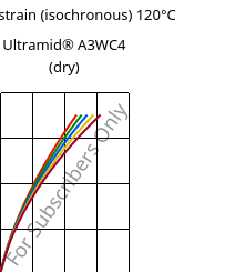 Stress-strain (isochronous) 120°C, Ultramid® A3WC4 (dry), PA66-CF20, BASF