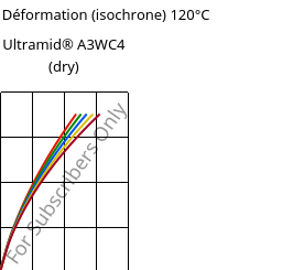 Contrainte / Déformation (isochrone) 120°C, Ultramid® A3WC4 (sec), PA66-CF20, BASF