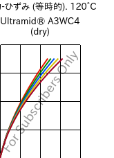  応力-ひずみ (等時的). 120°C, Ultramid® A3WC4 (乾燥), PA66-CF20, BASF