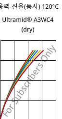 응력-신율(등시) 120°C, Ultramid® A3WC4 (건조), PA66-CF20, BASF