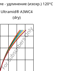 Напряжение - удлинение (изохр.) 120°C, Ultramid® A3WC4 (сухой), PA66-CF20, BASF