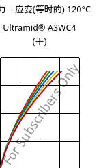 应力－应变(等时的) 120°C, Ultramid® A3WC4 (烘干), PA66-CF20, BASF