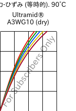  応力-ひずみ (等時的). 90°C, Ultramid® A3WG10 (乾燥), PA66-GF50, BASF