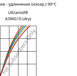 Напряжение - удлинение (изохр.) 90°C, Ultramid® A3WG10 (сухой), PA66-GF50, BASF