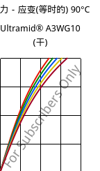 应力－应变(等时的) 90°C, Ultramid® A3WG10 (烘干), PA66-GF50, BASF