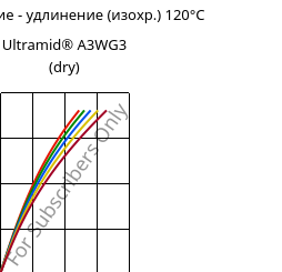 Напряжение - удлинение (изохр.) 120°C, Ultramid® A3WG3 (сухой), PA66-GF15, BASF