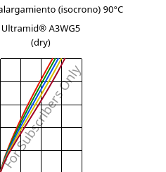 Esfuerzo-alargamiento (isocrono) 90°C, Ultramid® A3WG5 (Seco), PA66-GF25, BASF