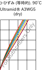  応力-ひずみ (等時的). 90°C, Ultramid® A3WG5 (乾燥), PA66-GF25, BASF
