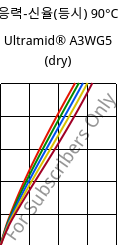 응력-신율(등시) 90°C, Ultramid® A3WG5 (건조), PA66-GF25, BASF