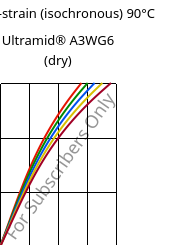 Stress-strain (isochronous) 90°C, Ultramid® A3WG6 (dry), PA66-GF30, BASF