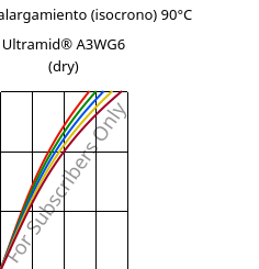 Esfuerzo-alargamiento (isocrono) 90°C, Ultramid® A3WG6 (Seco), PA66-GF30, BASF
