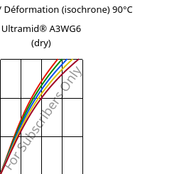 Contrainte / Déformation (isochrone) 90°C, Ultramid® A3WG6 (sec), PA66-GF30, BASF